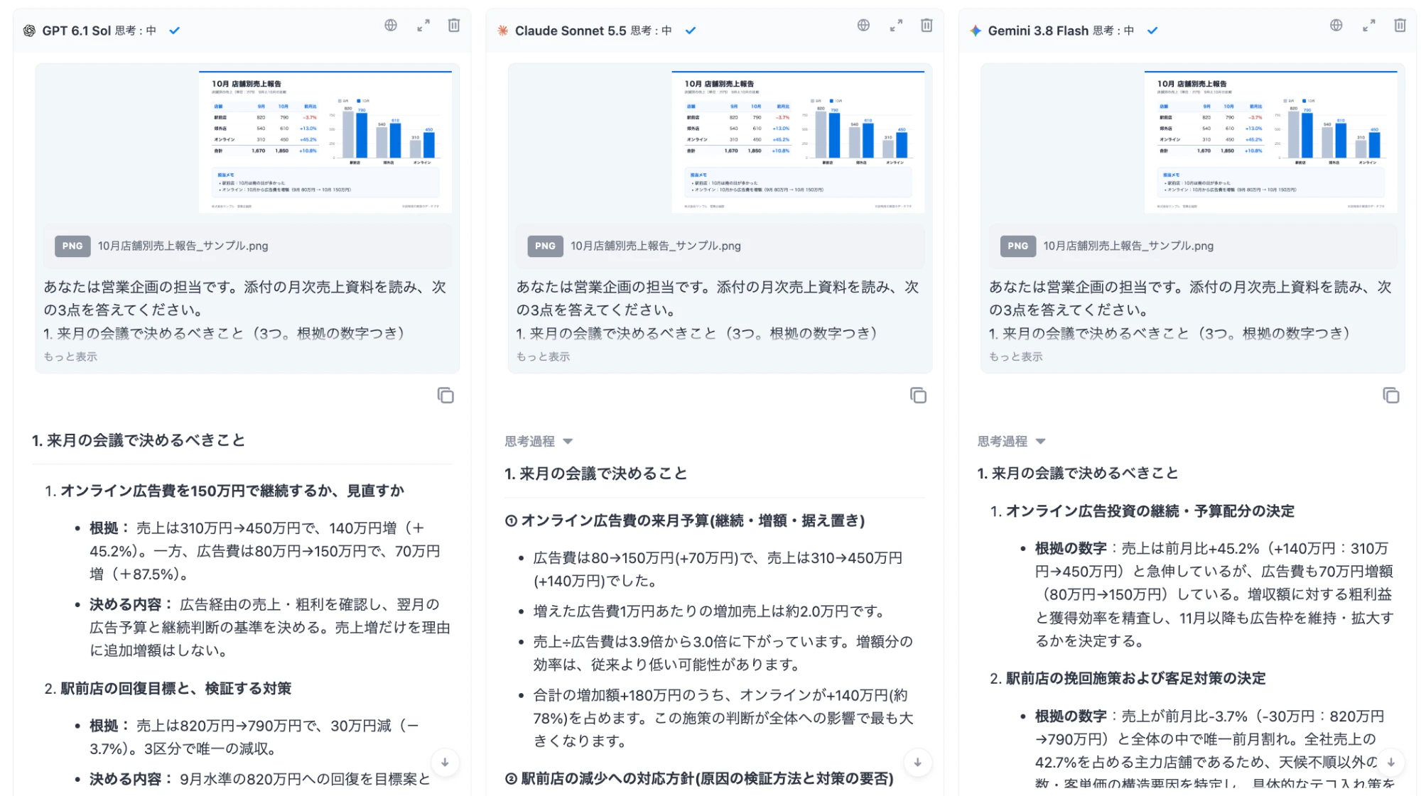 GMO天秤AIの画面。架空の月次売上資料を添付して質問すると、複数のAIが、来月の会議で決めるべきことを根拠の数字つきでそれぞれ回答している